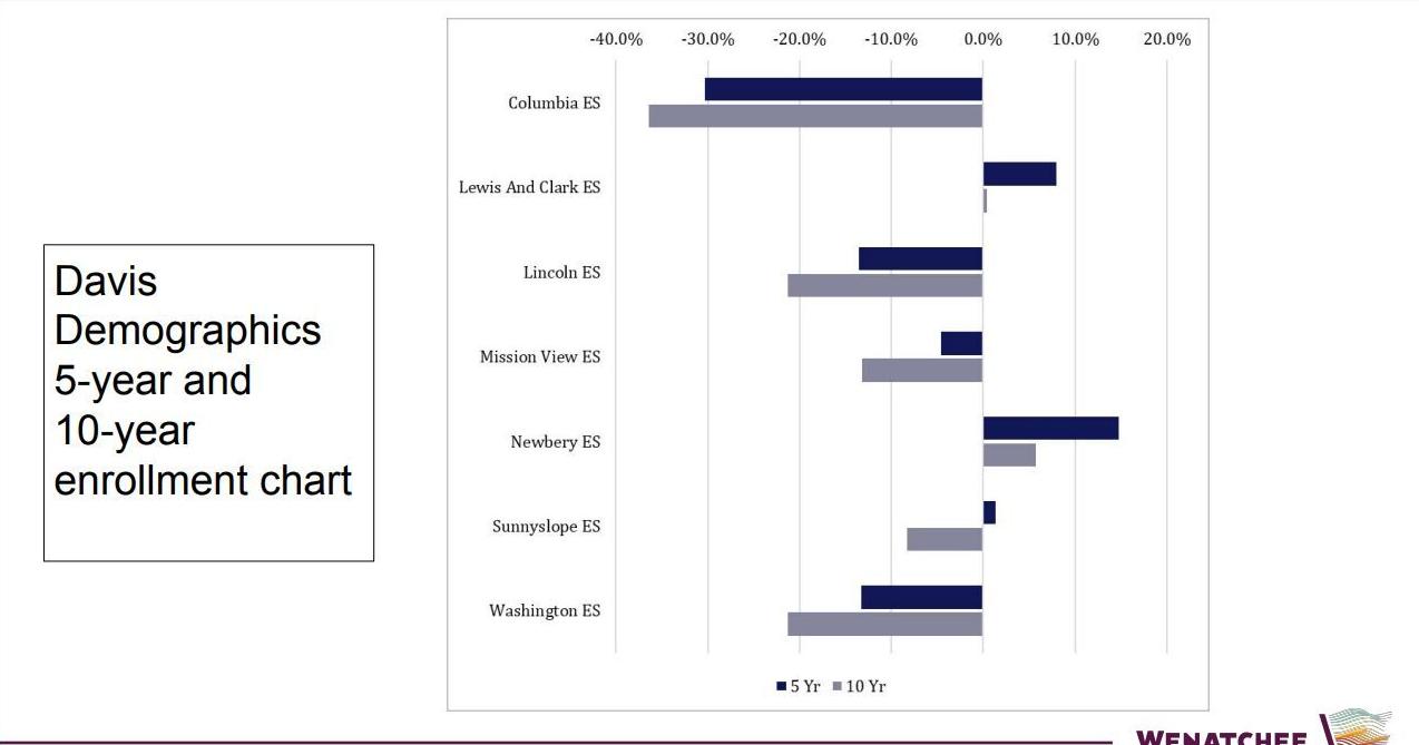 Budget update: Wenatchee School District considers cutting 63 positions - Vimarsana News