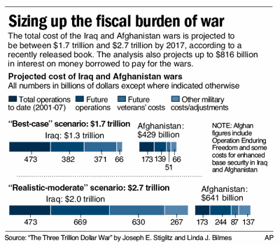 Cost of Iraq war in '08: $12 billion a month | World