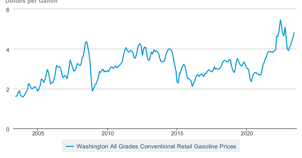 WA gas prices top nation as lawmakers take aim at oil industry profits - Vimarsana News