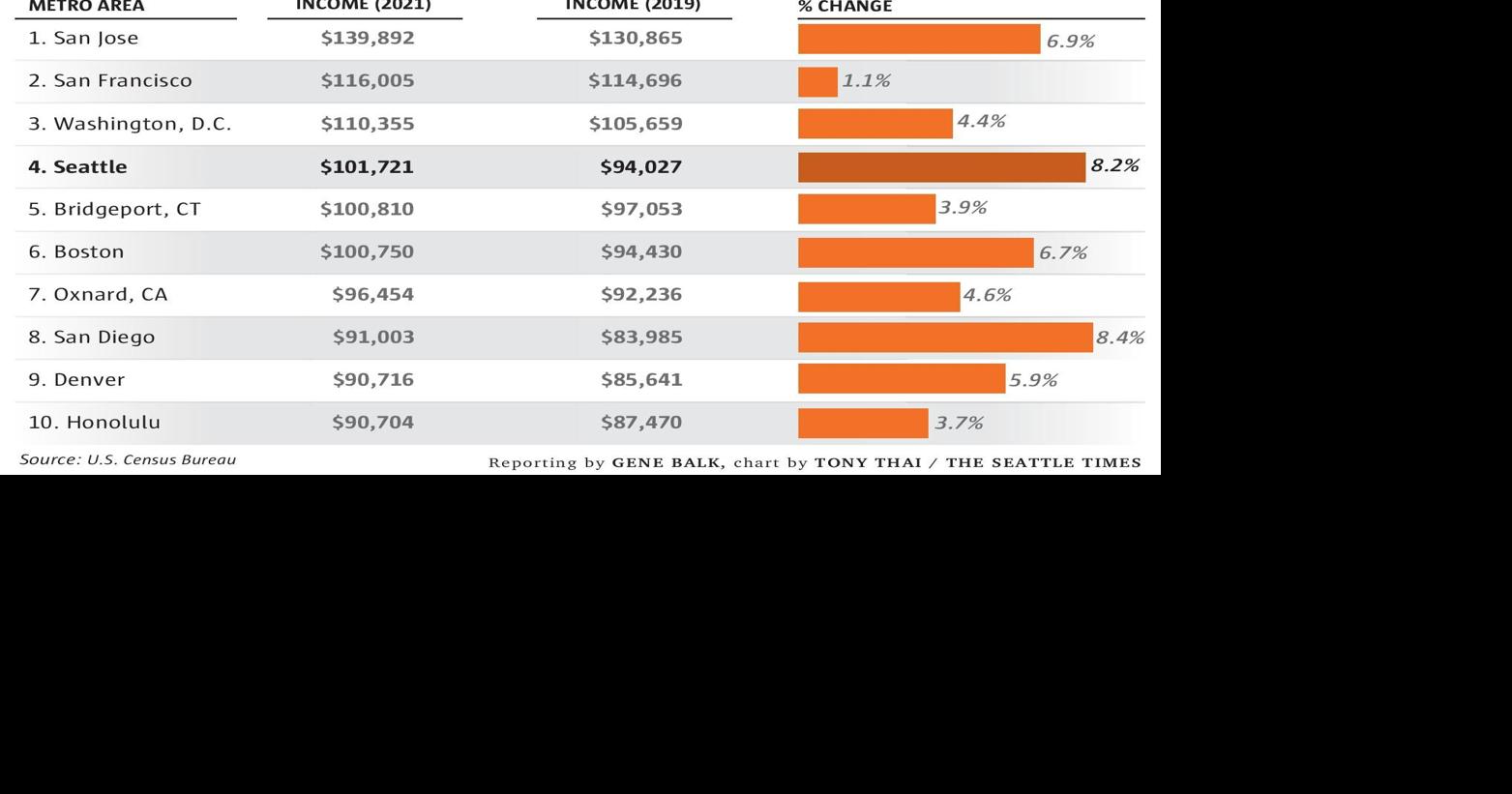 Seattle jumps to fourth-highest household income among large metros ...