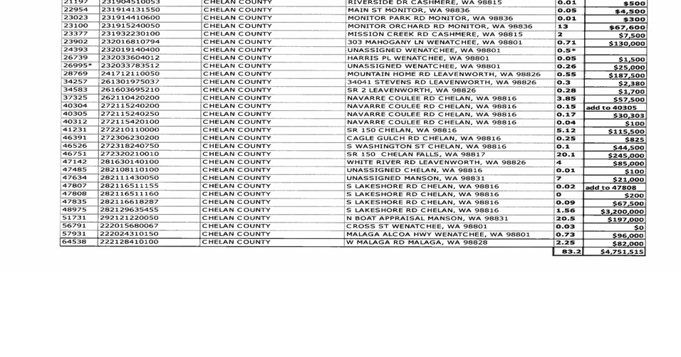 Chelan County to auction off 83 acres Business