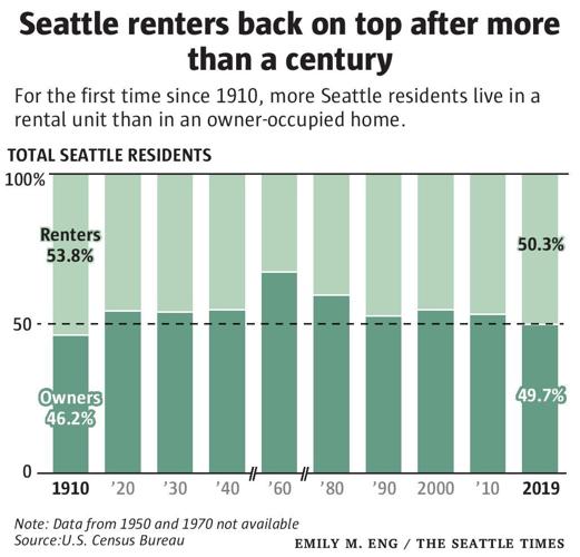 For the first time in 100 years, Seattle renters outnumber homeowners