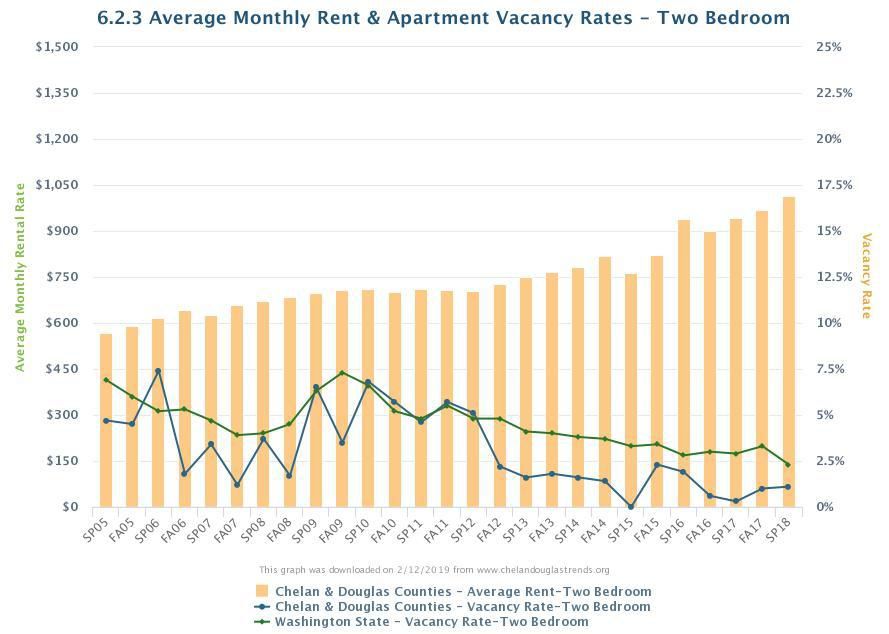 Chelan Douglas Trends Average Monthly Rent Apartment