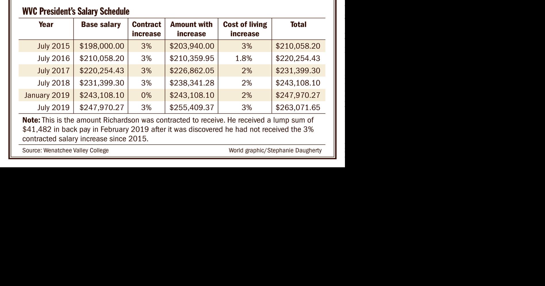 Richardson's salary a sticking point for WVC faculty | Local News |  wenatcheeworld.com