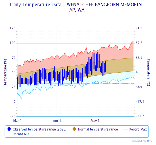 90degree temps are around the corner for the Wenatchee area Weather