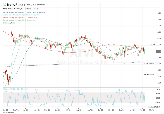 Activision Blizzard stock price remains below Microsoft's $95 a