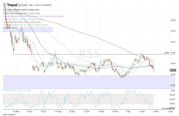 Why Kohl's (KSS) Stock Is Up Today