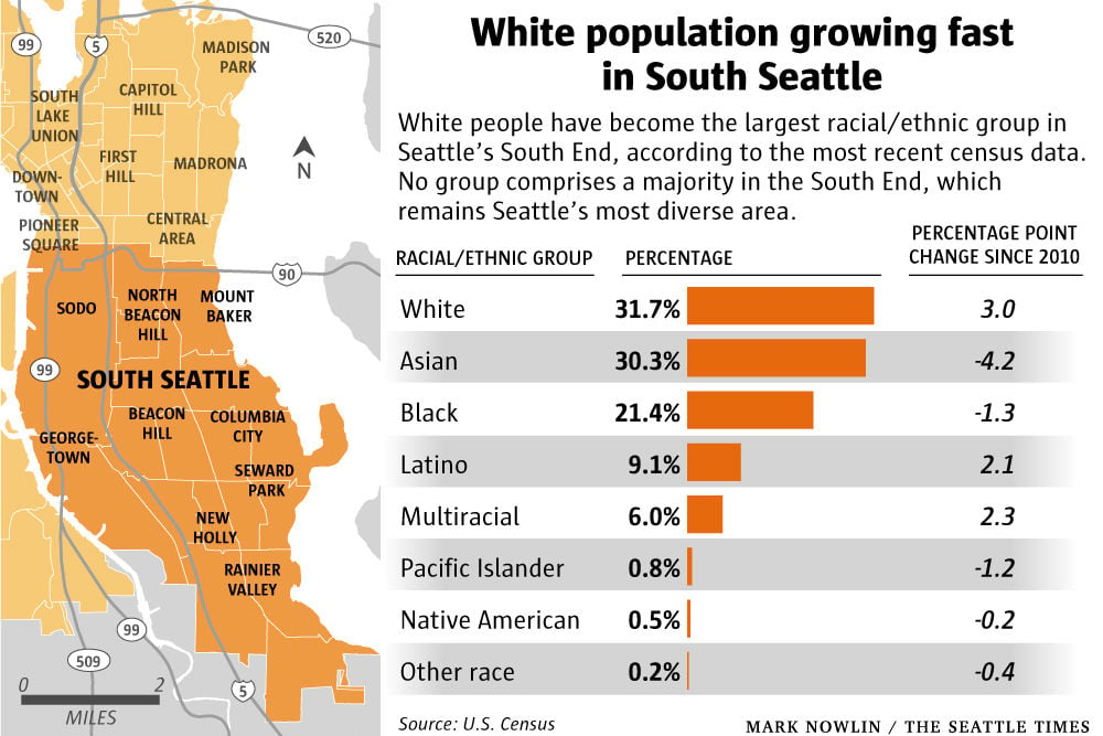 as-south-seattle-gentrifies-white-people-become-largest-racial-group