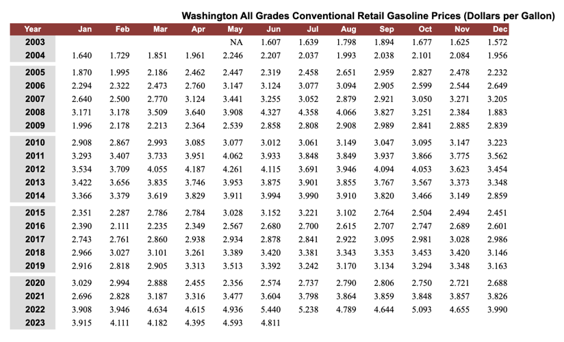 WA gas prices top nation as lawmakers take aim at oil industry profits