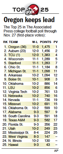 Boise State Broncos ranked No. 3 by Sports Illustrated