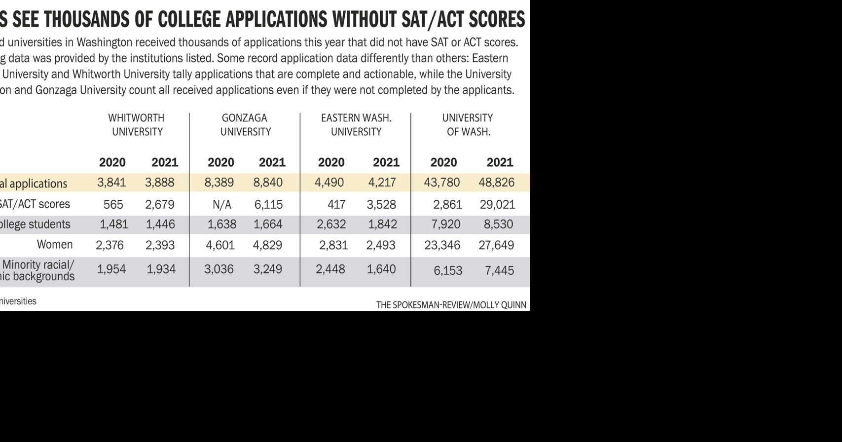 WSU: Acceptance Rate, SAT/ACT Scores, GPA