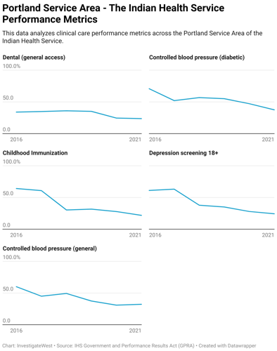 Report lays bare stark disparities in health care outcomes for Native ...