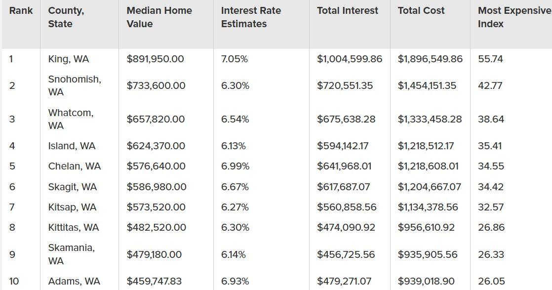Study: Chelan County 5th most expensive in state to finance a home | Business World