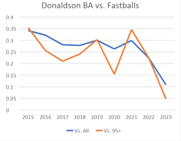 Josh Donaldson's Disastrous Yankees Tenure Is an Analytics Cautionary Tale