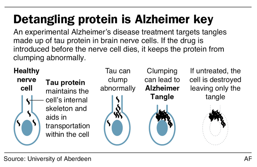 Experimental Alzheimer's Drug Shows Promise | | Wenatcheeworld.com