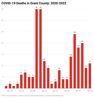 Four more COVID-19 deaths in Grant County