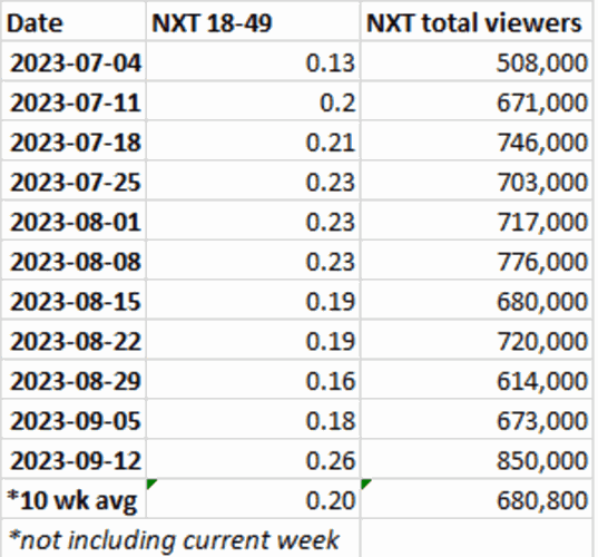 Becky Lynch title win fuels highest NXT ratings in three years