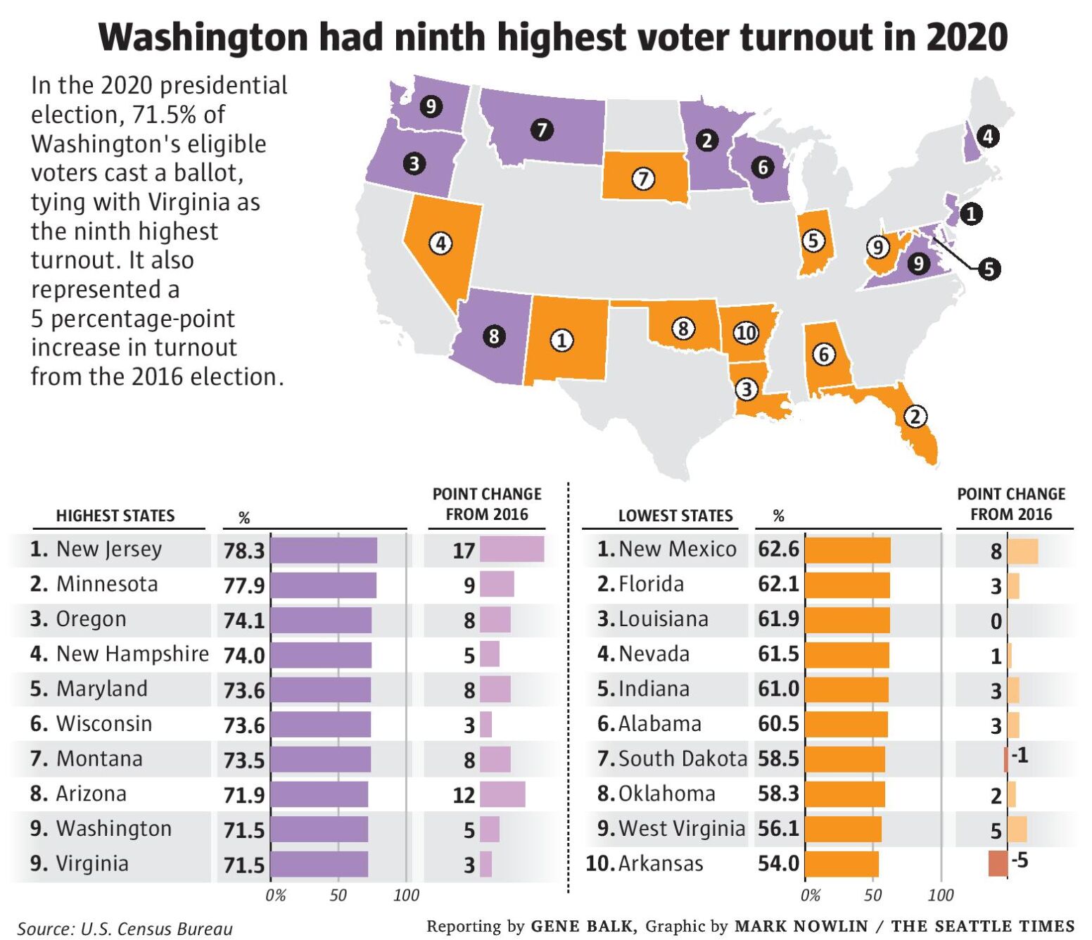 'Most Important Election Of Our Lifetime' Brought Record Voter Turnout ...