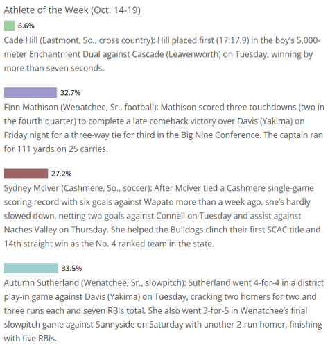 NCW Athlete of the Week, Oct. 14-19 | Sports | wenatcheeworld.com