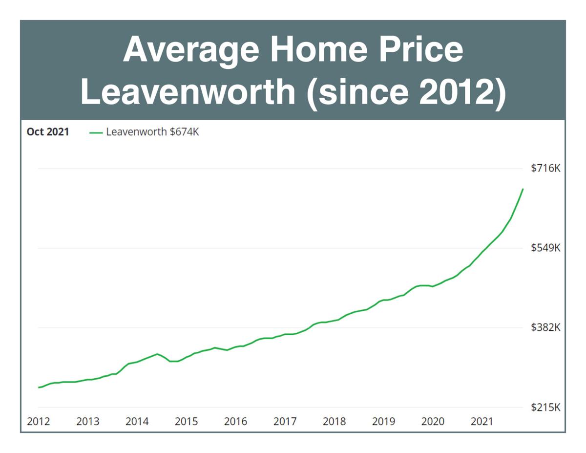 Average home price in Leavenworth since 2012