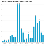 Two more Grant County COVID-19 deaths in January