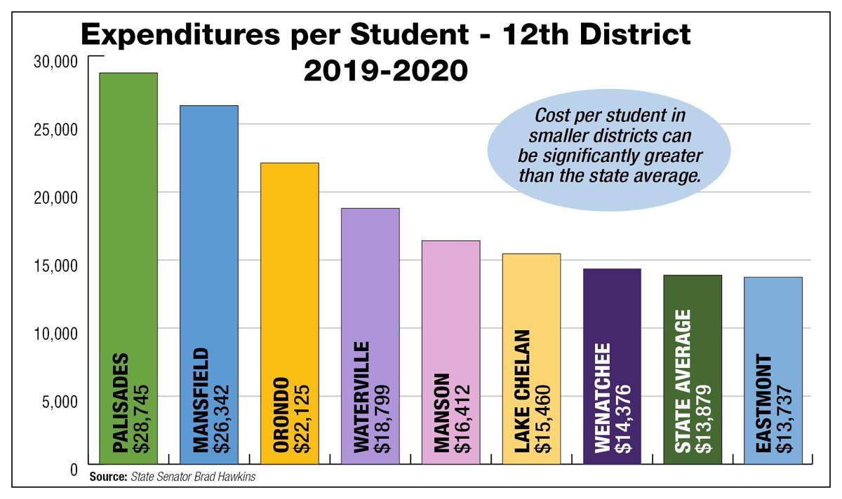 Expenditures per Student - 12th District