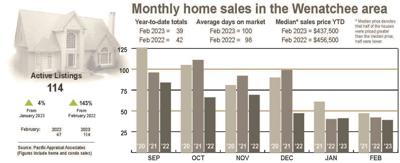 For the Record | Real estate sales in February 2023