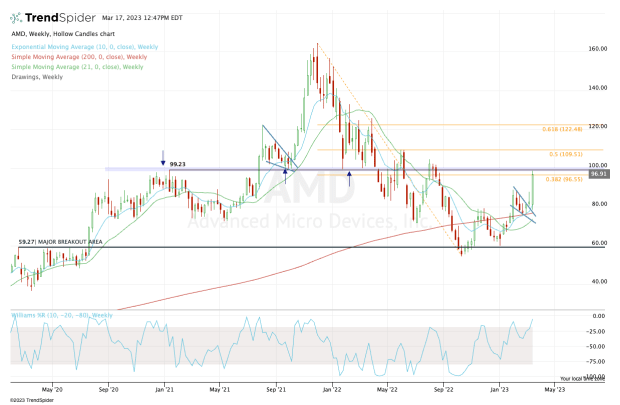 Can AMD Stock Break Out Over Major Resistance?