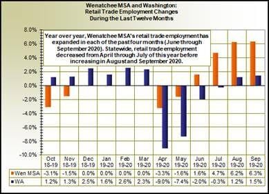 Chelan Douglas Counties See 400 New Retail Jobs In Comparison To Last September Local News Wenatcheeworld Com