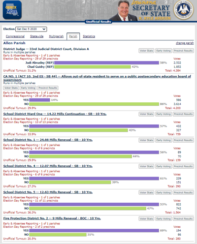 Allen Parish December 5 2020 Election Results News Westcentralsbest Com