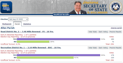 Allen Parish Election Results August 15 2020 News Westcentralsbest Com