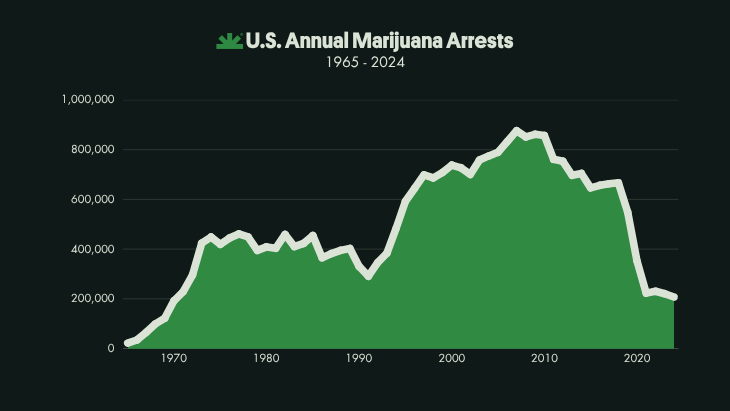 FBI: Marijuana Possession Arrests Comprised Over 20% of All Drug ...