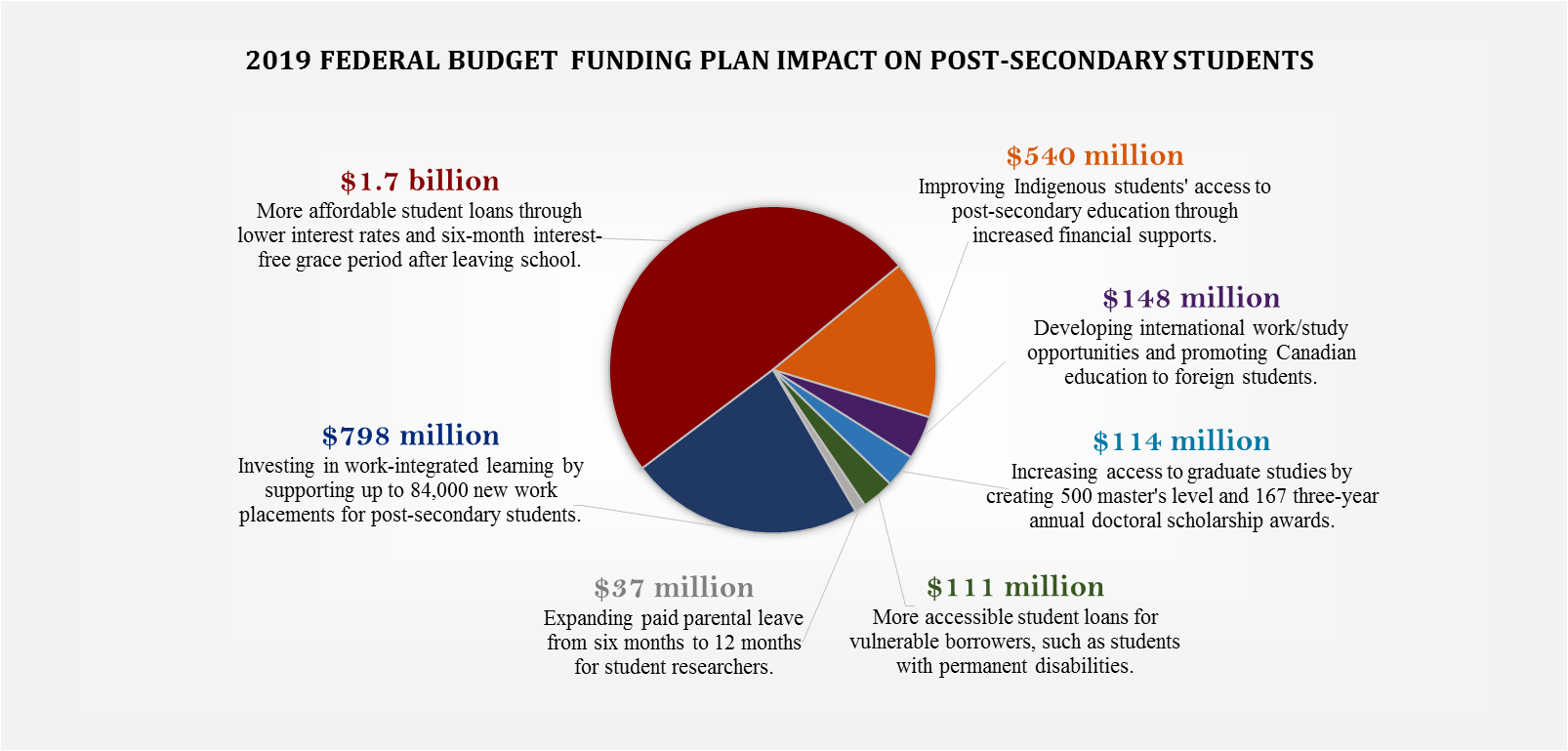 How The 2019 Federal Budget Impacts Post-secondary Students | News ...