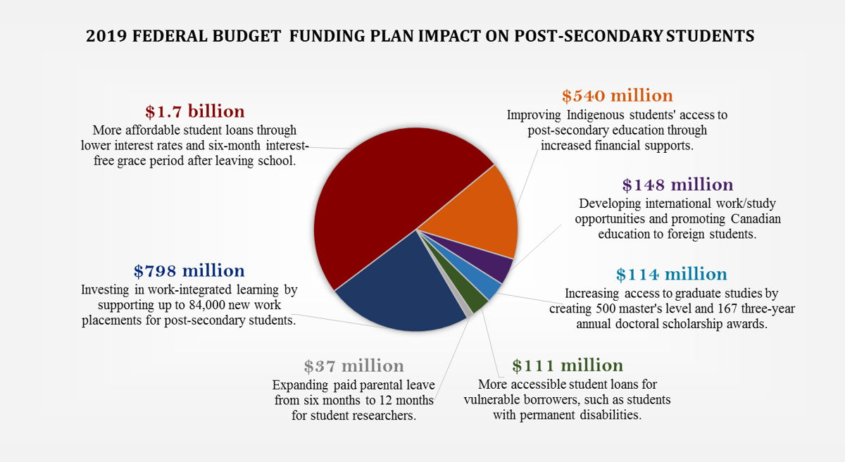 How The 2019 Federal Budget Impacts Post Secondary Students News