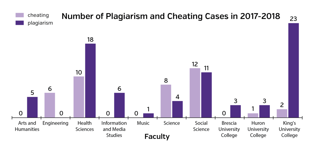 Report of scholastic offences illustrates underreporting | News ...