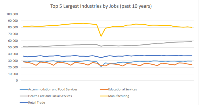 Northeast Indiana wages climb as manufacturing job losses mount