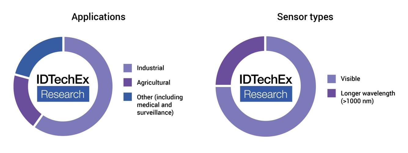 Seeing Spectrally: Hyperspectral Imaging Enables Improved Machine Vision, Discussed by IDTechEx - Image