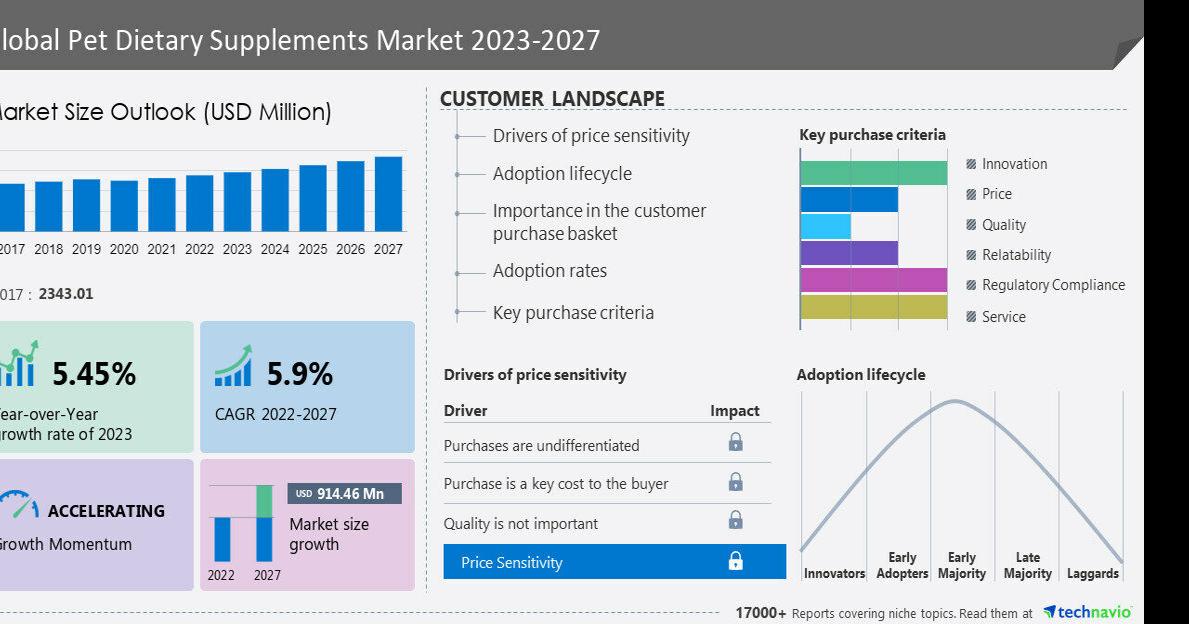 Pet Dietary Supplements Market size to increase by USD 914.46 million during 2022-2027, Rising pet adoption globally to drive the growth – Technavio | PR Newswire