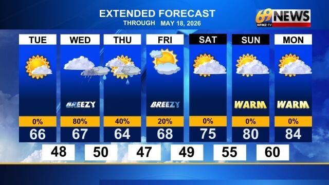 A little wet later Wednesday then a lot of warmth by the weekend ...