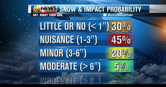 Spotty showers Friday; some snow possible Sunday | Weather | wfmz.com