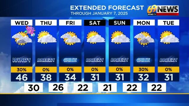 Turning windy with a shower around today; snow showers north; even ...