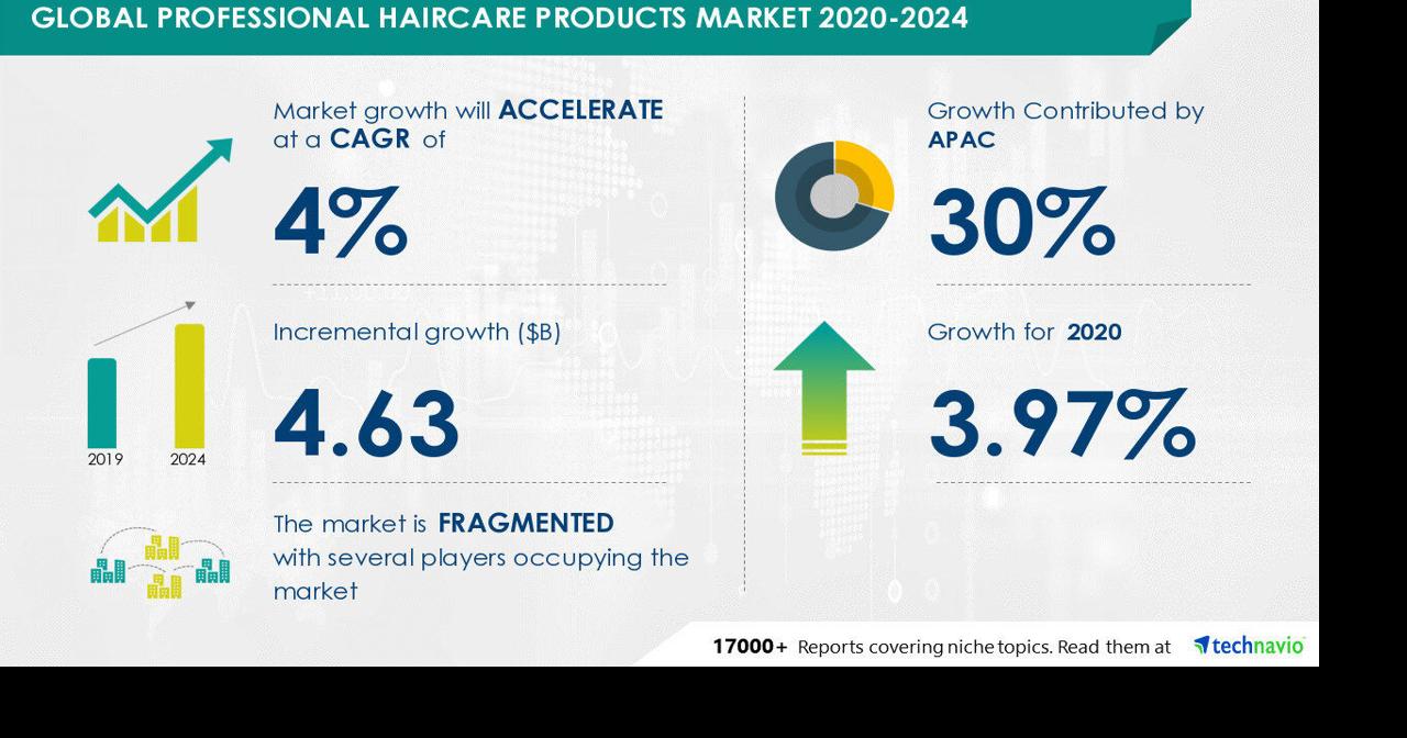 Professional Haircare Products Market to record USD 4.63 Bn growth | Driven by introduction of customized products | Technavio | News