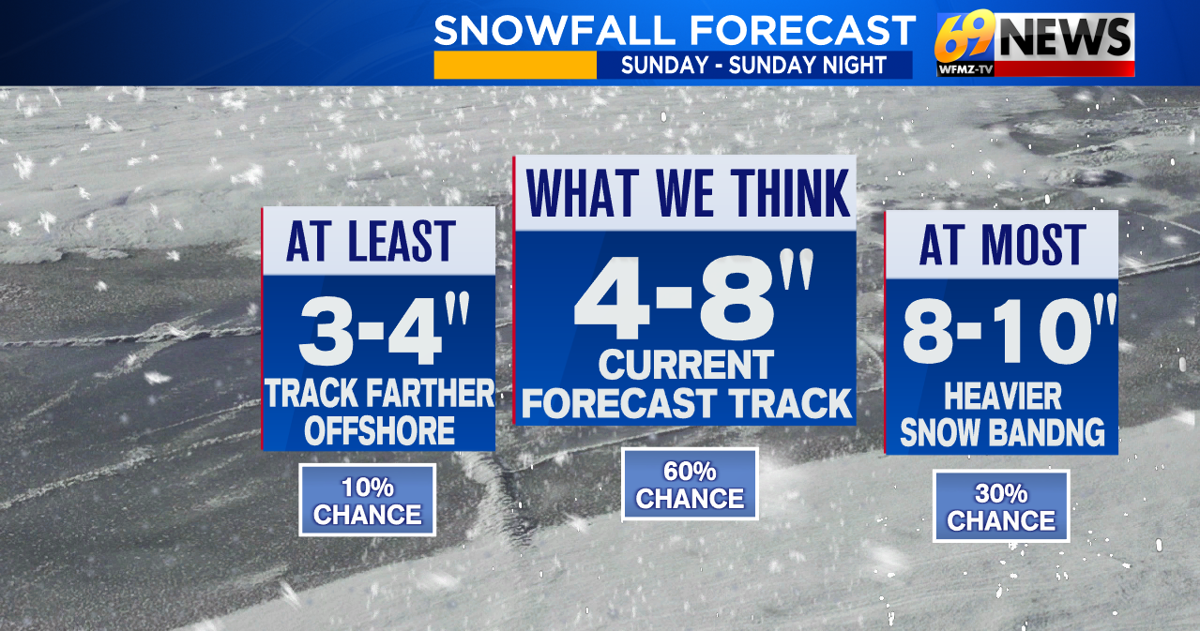 Inches added to Sundays snowfall predictions 69News WFMZTV Inches added to Sundays snowfall predictions 69News WFMZTV