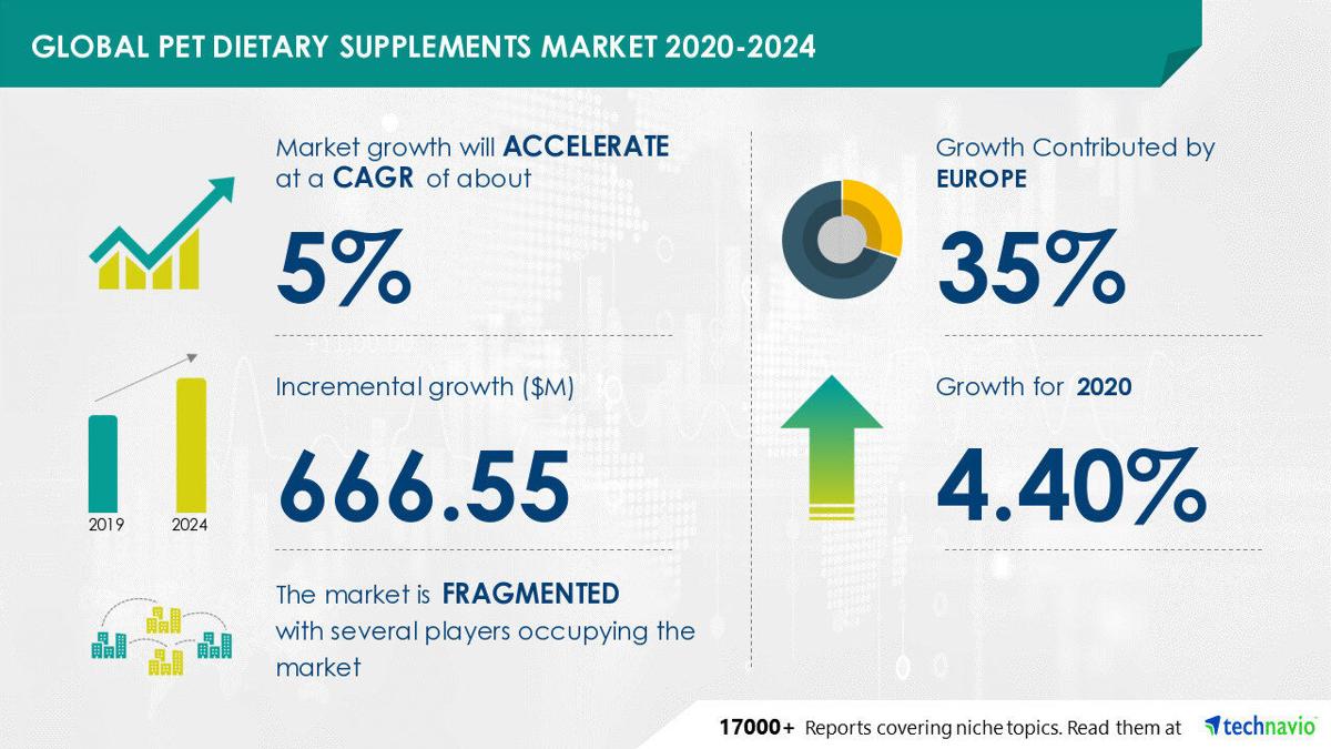 Technavio has announced its latest market research report titled Pet Dietary Supplements Market by Application, Animal Type, and Geography - Forecast and Analysis 2020-2024