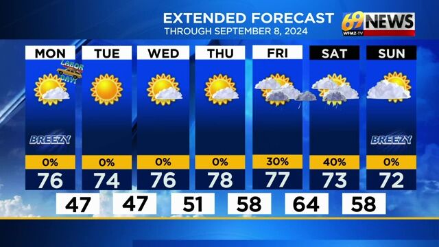 Sunny and pleasant today with low humidity; a quiet week ahead for the ...