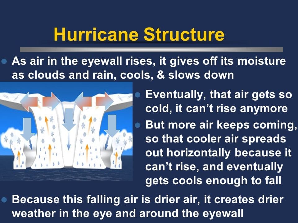 Hurricanes explained: What causes them and how they work | Weather ...