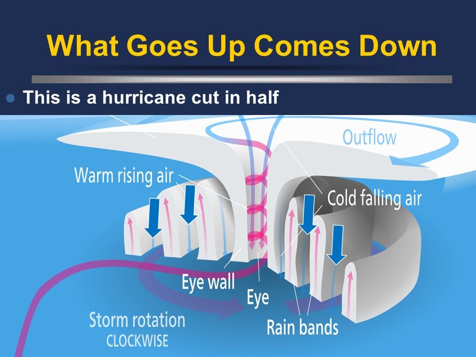 What Is The Primary Cause Of Hurricanes at Debbie Pagan blog