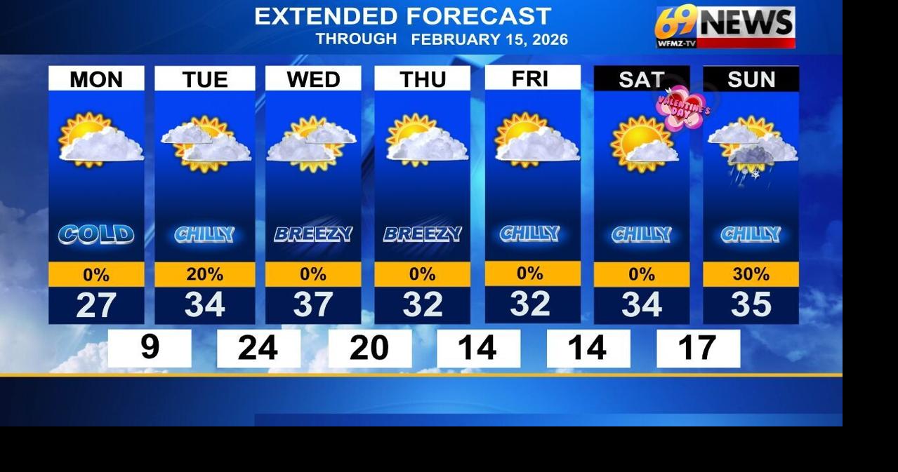 Below zero wind chills into tomorrow morning but temperatures to turn ...