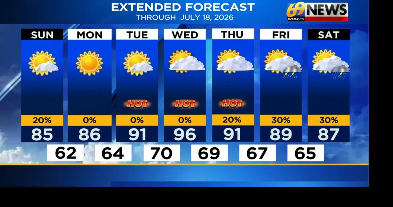 Sun and warmth to start with building heat midweek