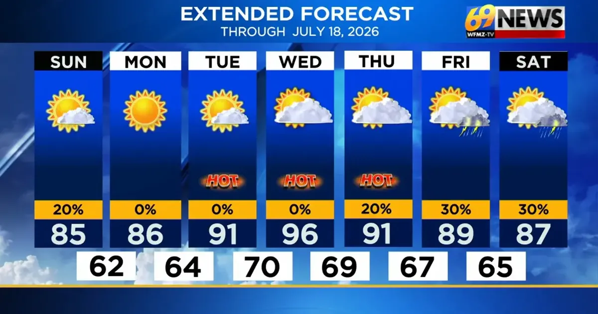 Sun and warmth to start with building heat midweek